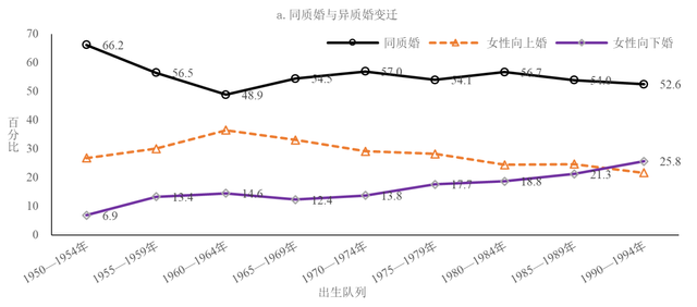 夫妻教育匹配模式变迁.png